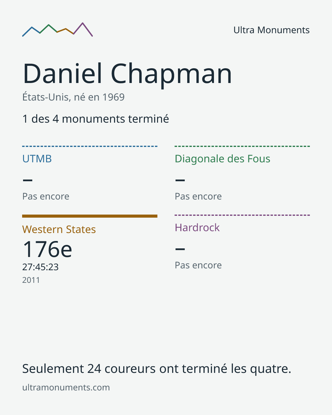 Carte des résultats de Daniel Chapman