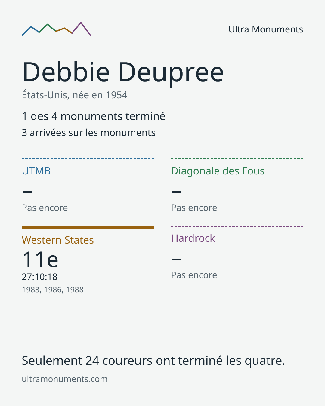 Carte des résultats de Debbie Deupree