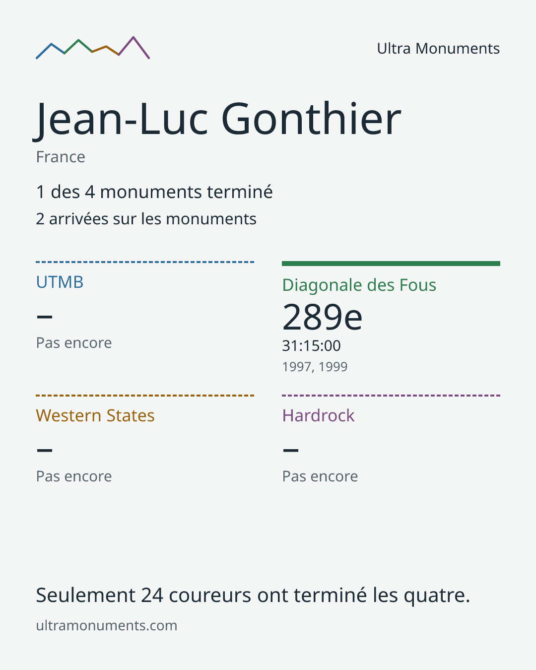 Carte des résultats de Jean-Luc Gonthier