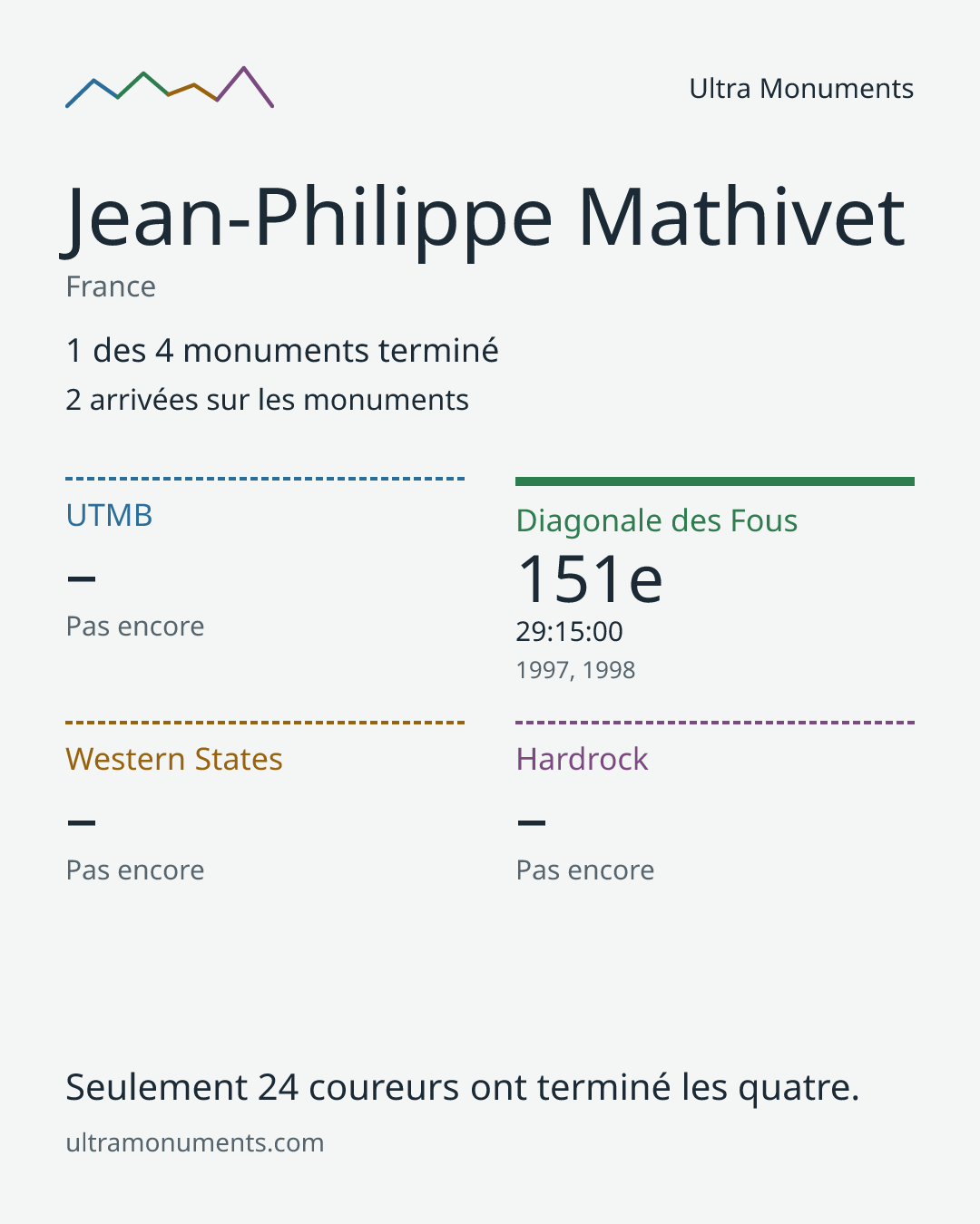 Carte des résultats de Jean-Philippe Mathivet