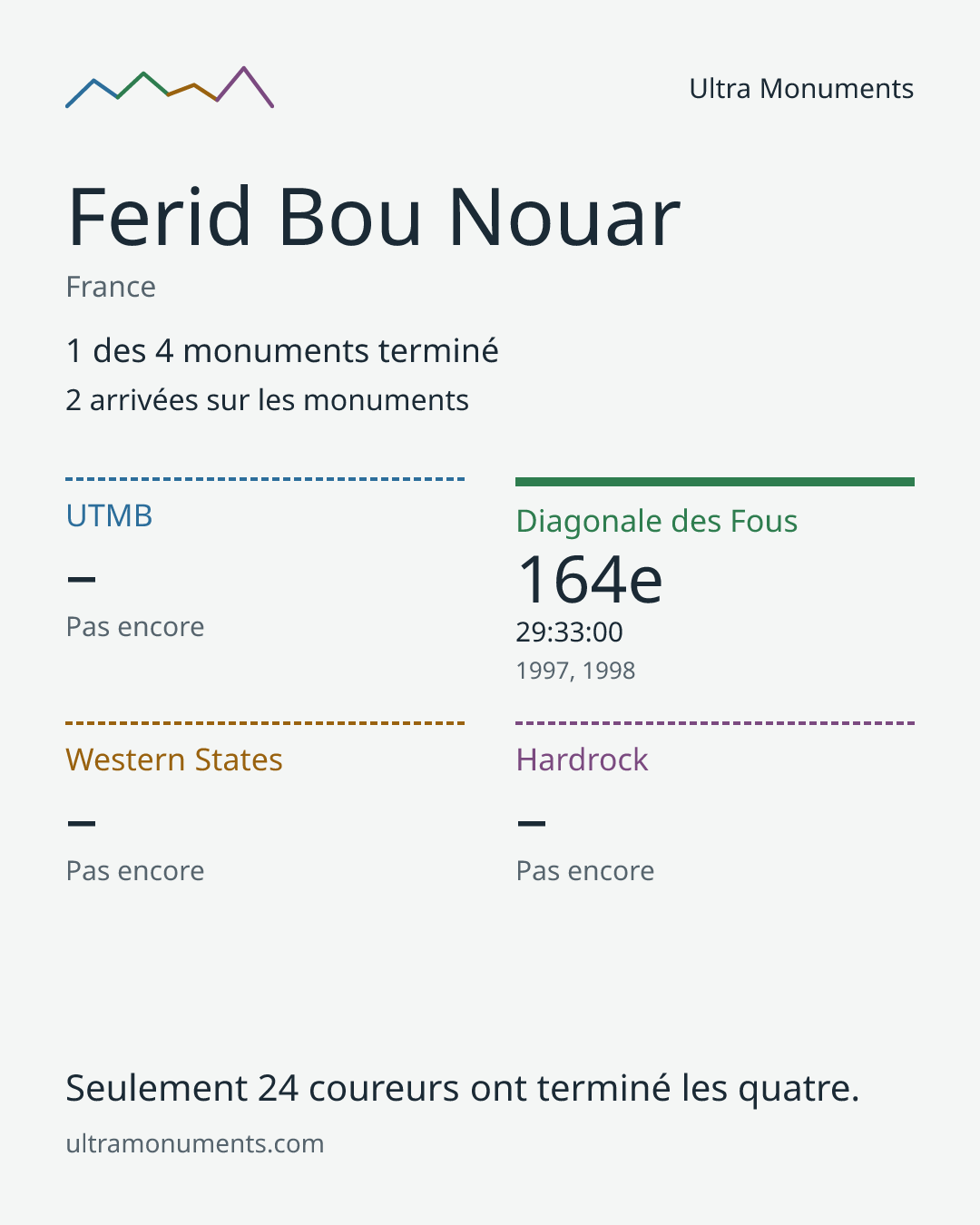Carte des résultats de Ferid Bou Nouar