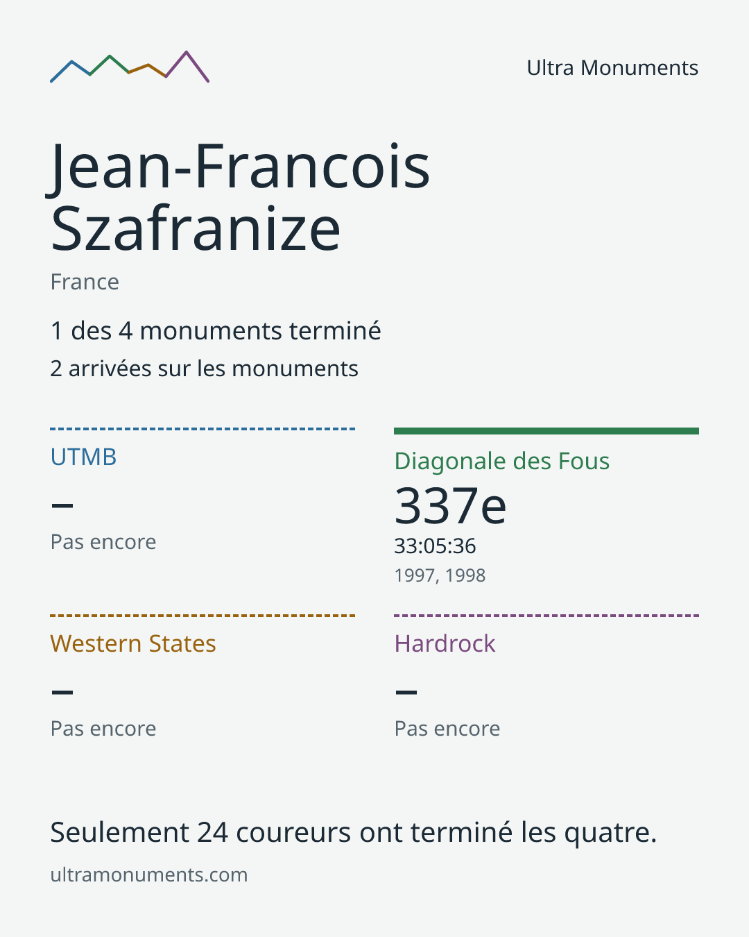 Carte des résultats de Jean-Francois Szafranize