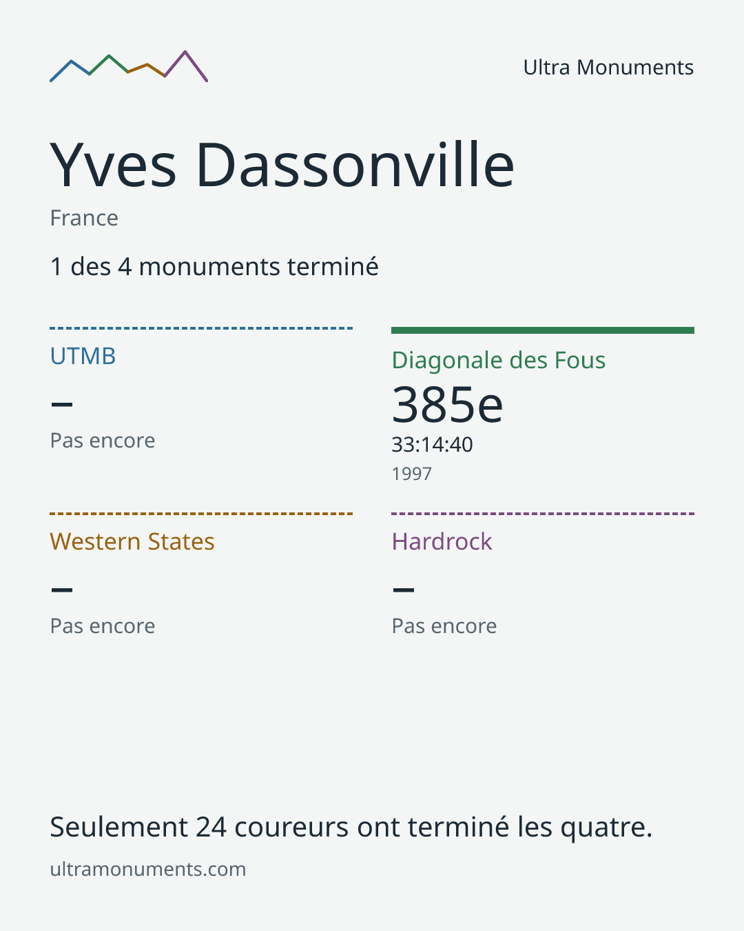Carte des résultats de Yves Dassonville