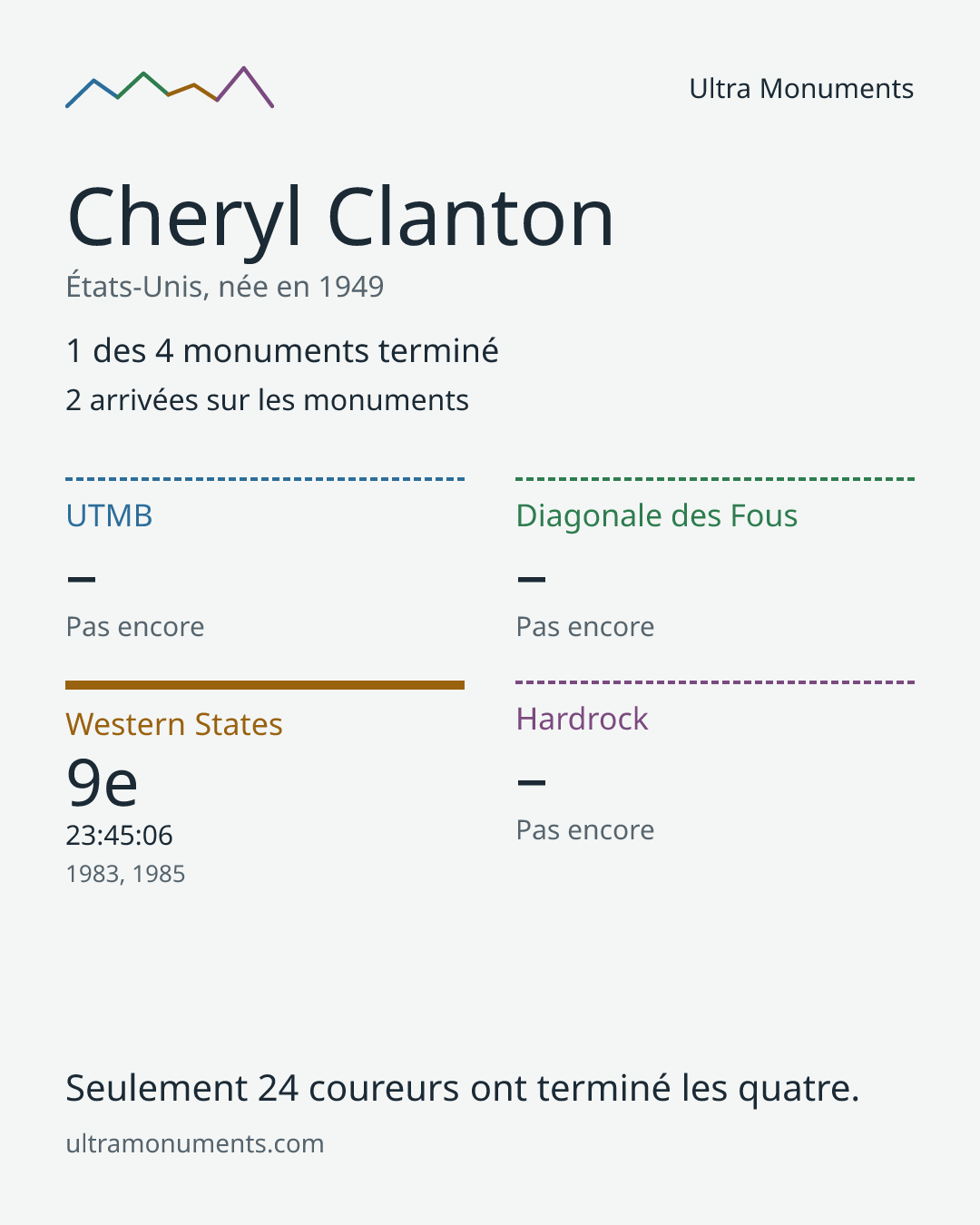 Carte des résultats de Cheryl Clanton