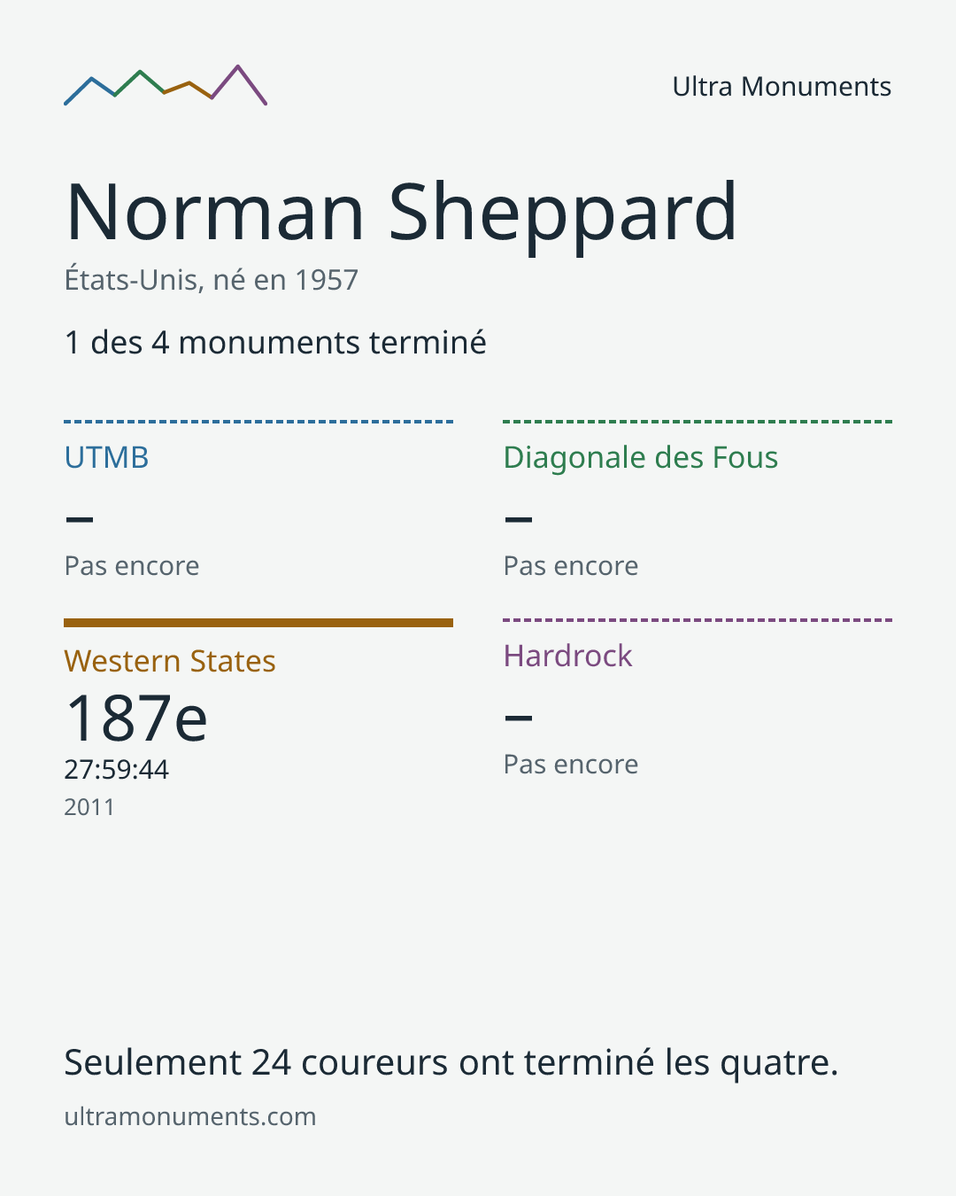 Carte des résultats de Norman Sheppard
