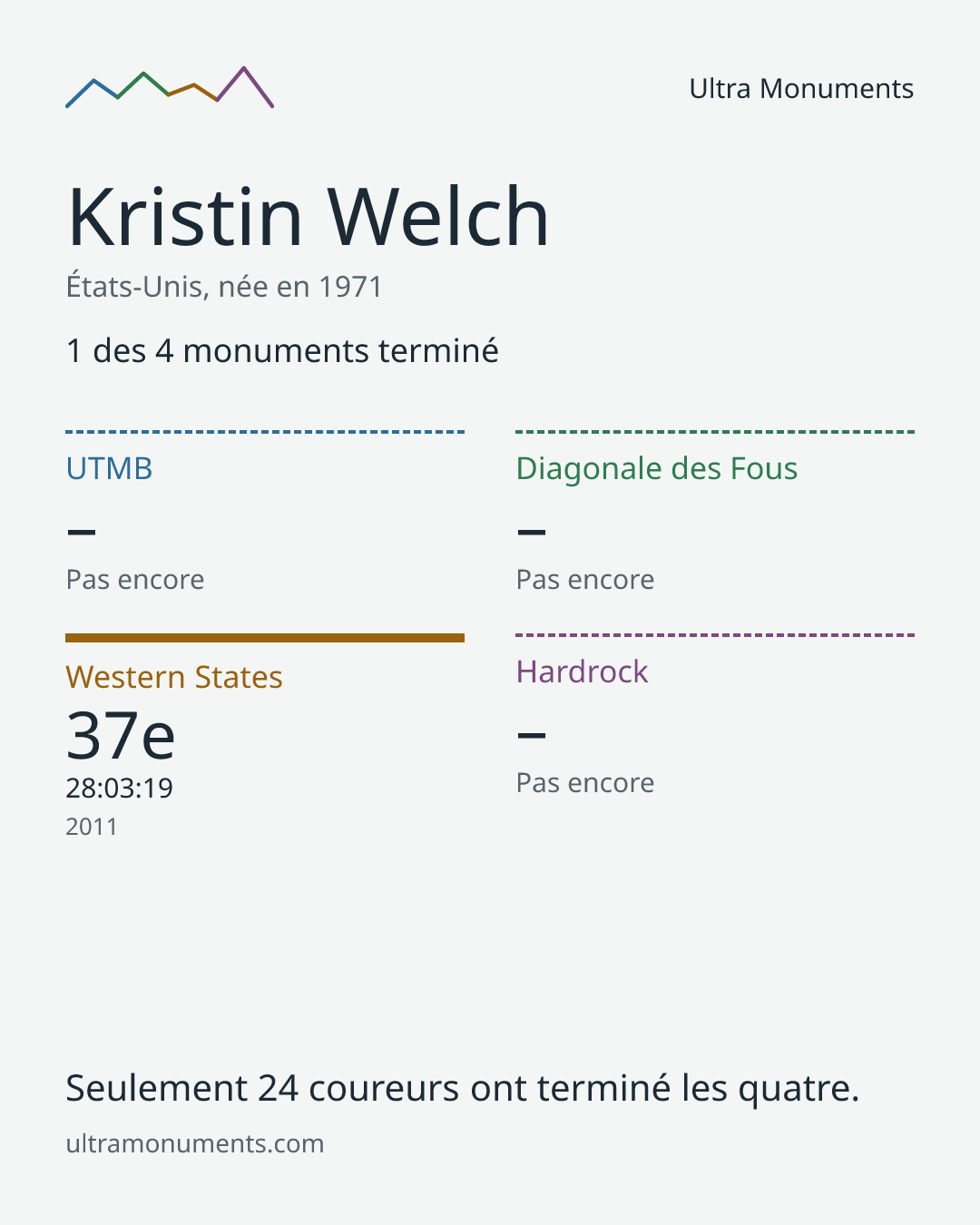Carte des résultats de Kristin Welch