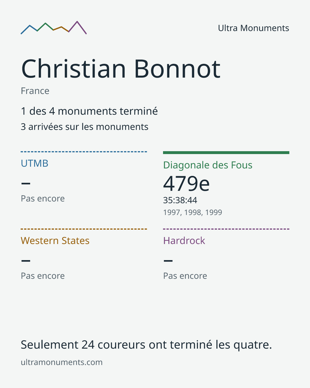 Carte des résultats de Christian Bonnot