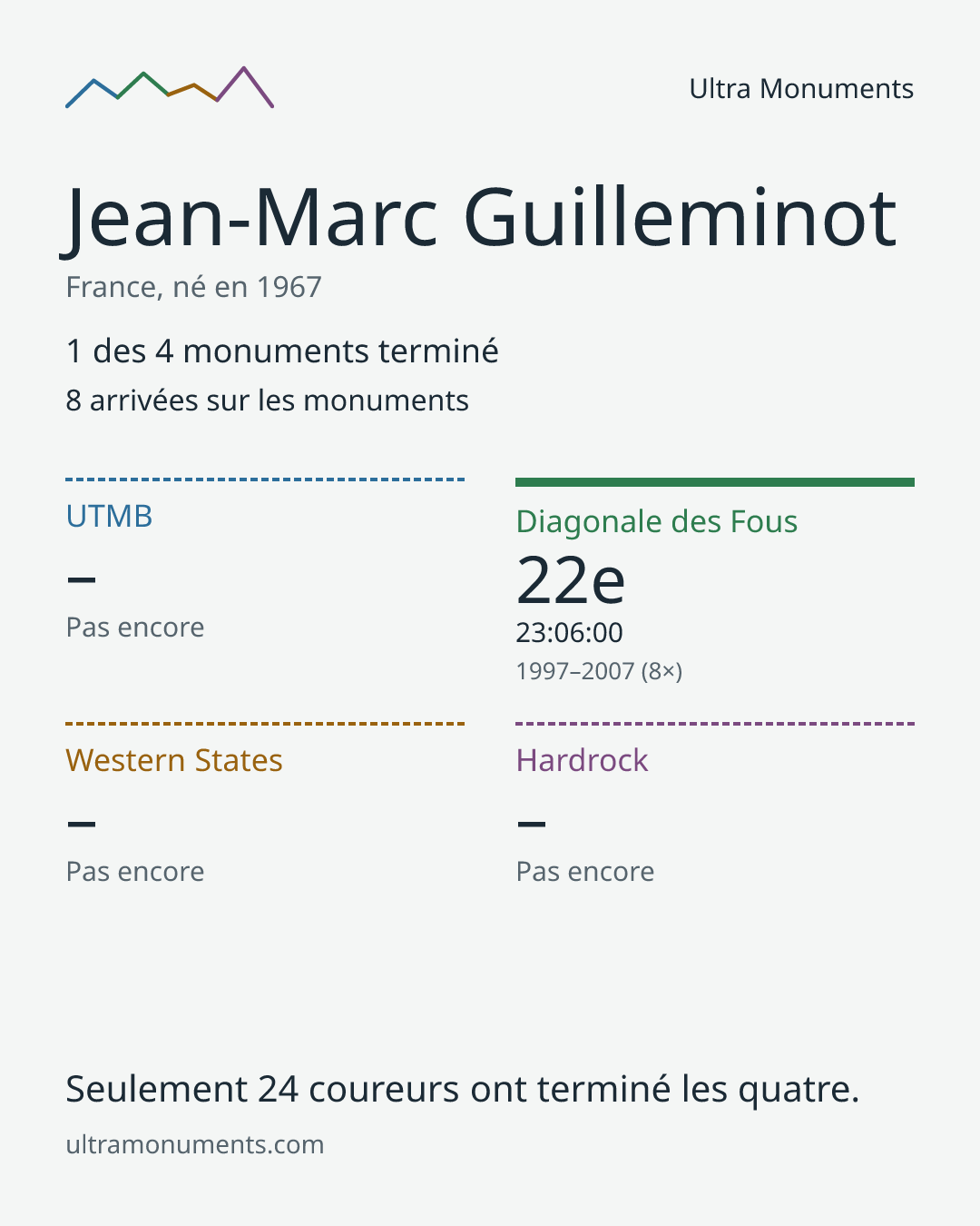 Carte des résultats de Jean-Marc Guilleminot