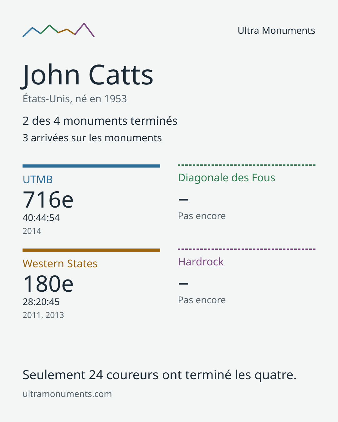 Carte des résultats de John Catts