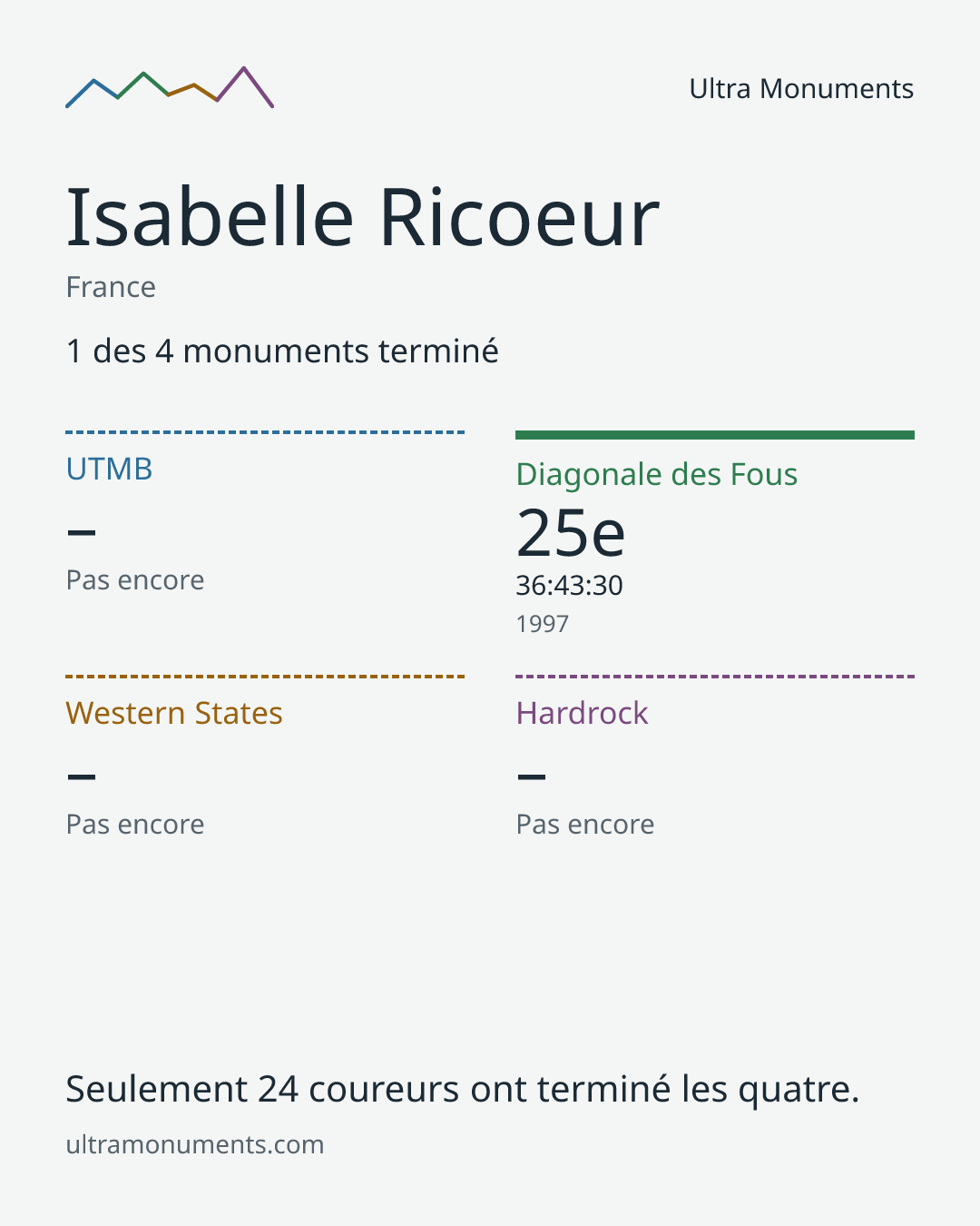 Carte des résultats de Isabelle Ricoeur