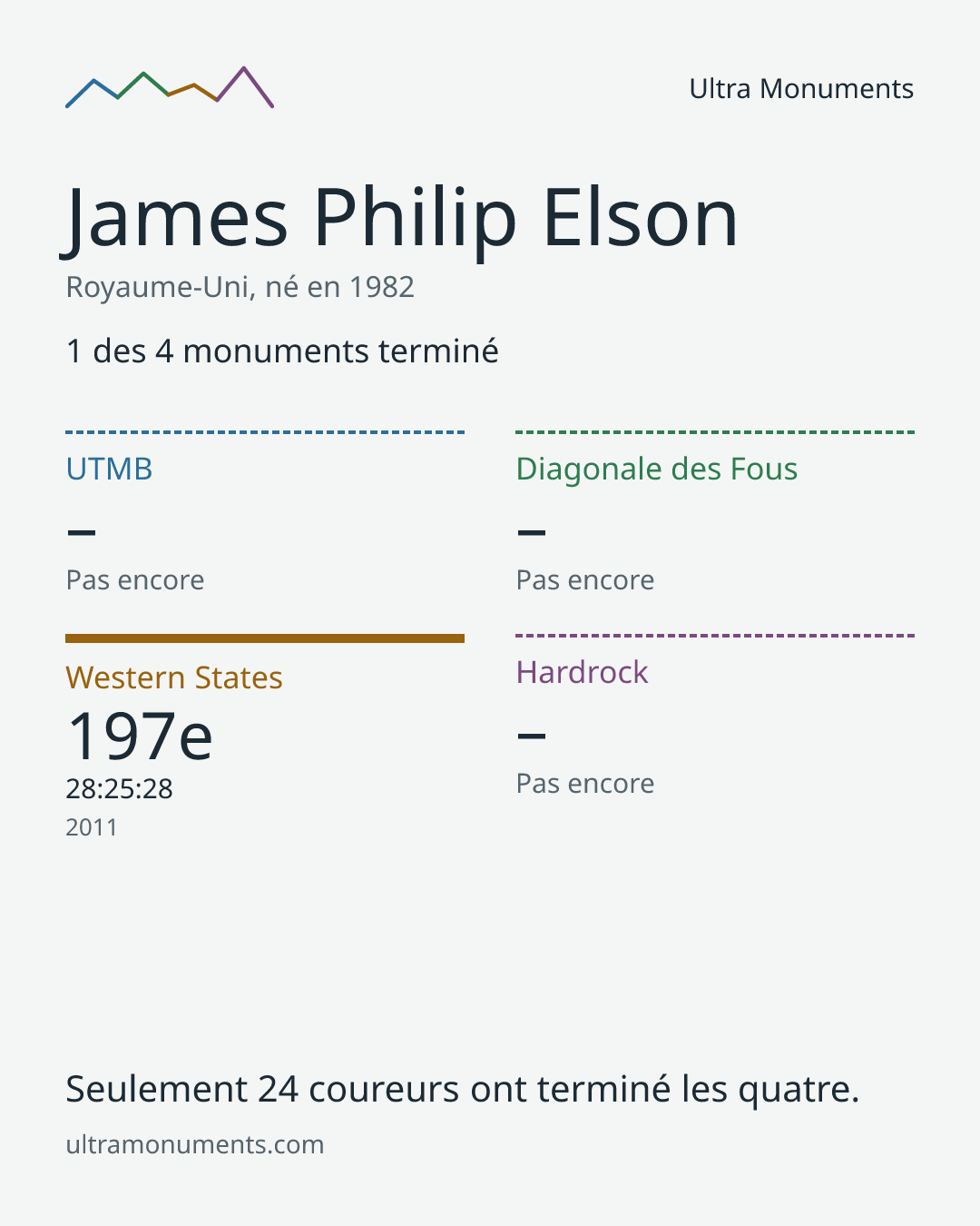 Carte des résultats de James Philip Elson