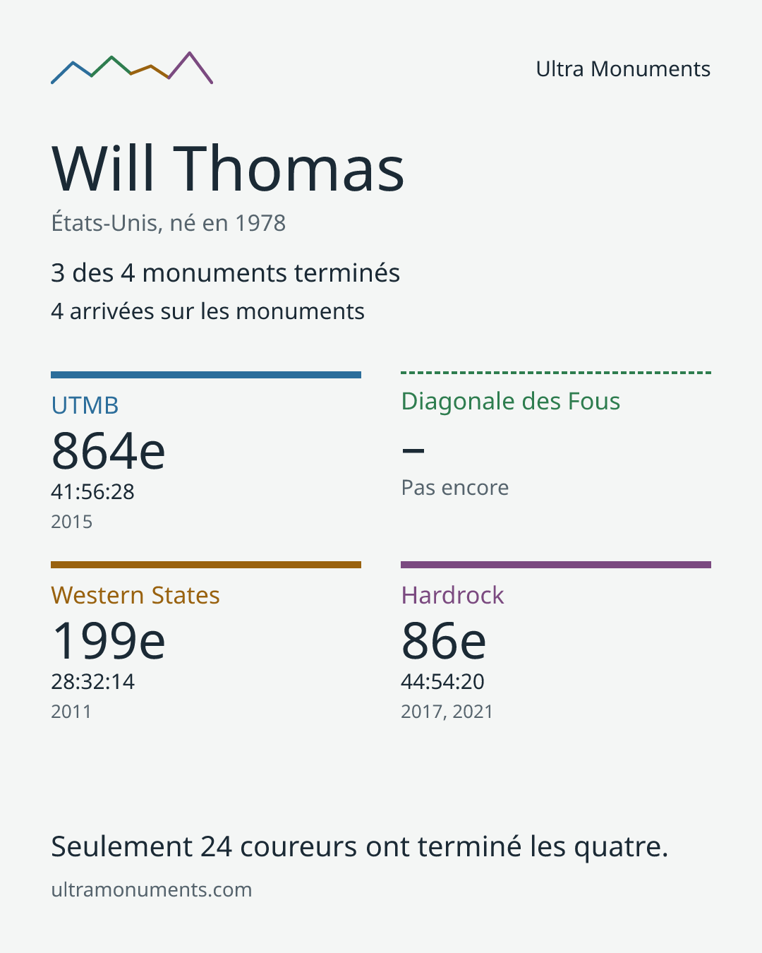 Carte des résultats de Will Thomas