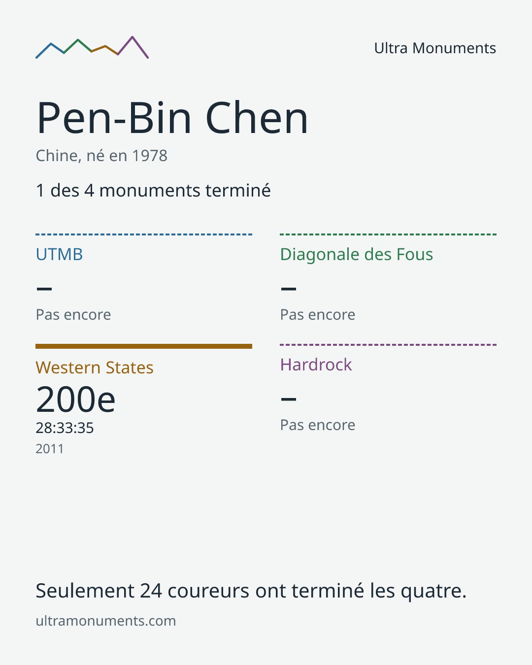 Carte des résultats de Pen-Bin Chen