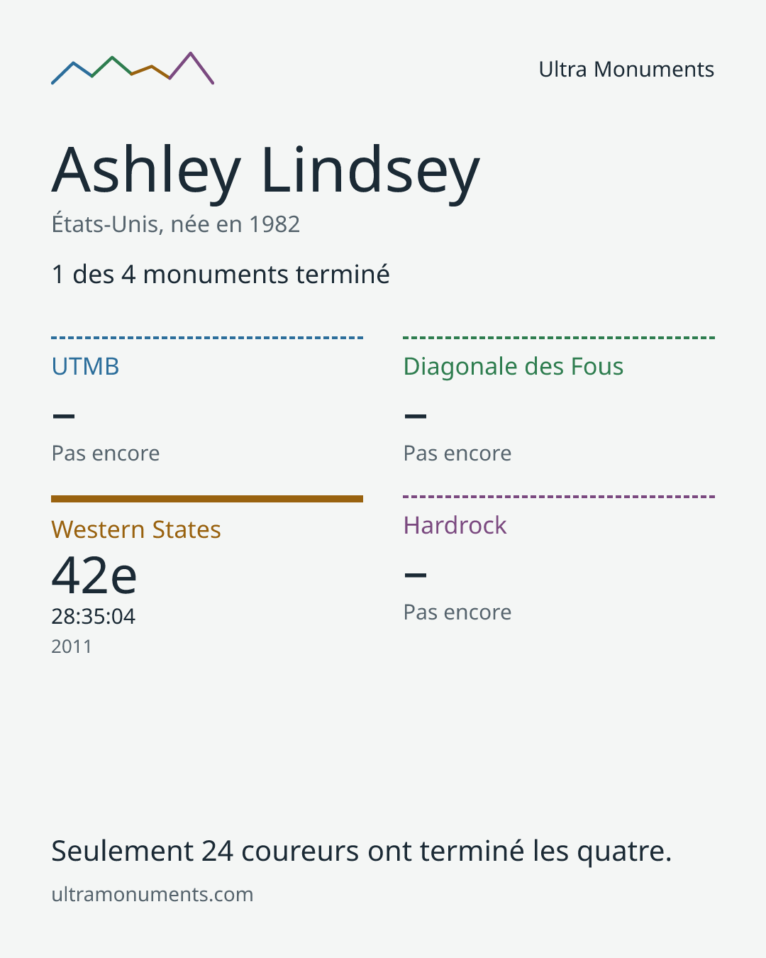Carte des résultats de Ashley Lindsey