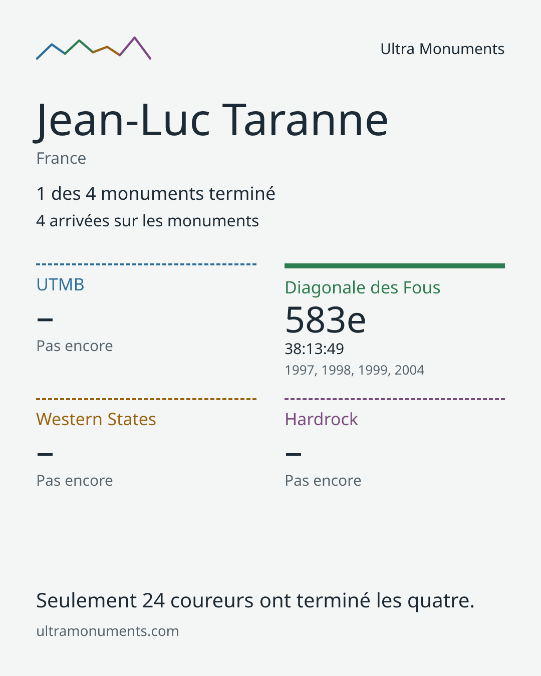 Carte des résultats de Jean-Luc Taranne