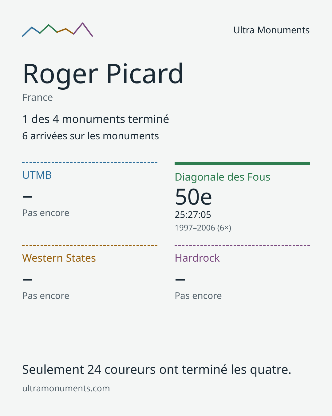 Carte des résultats de Roger Picard