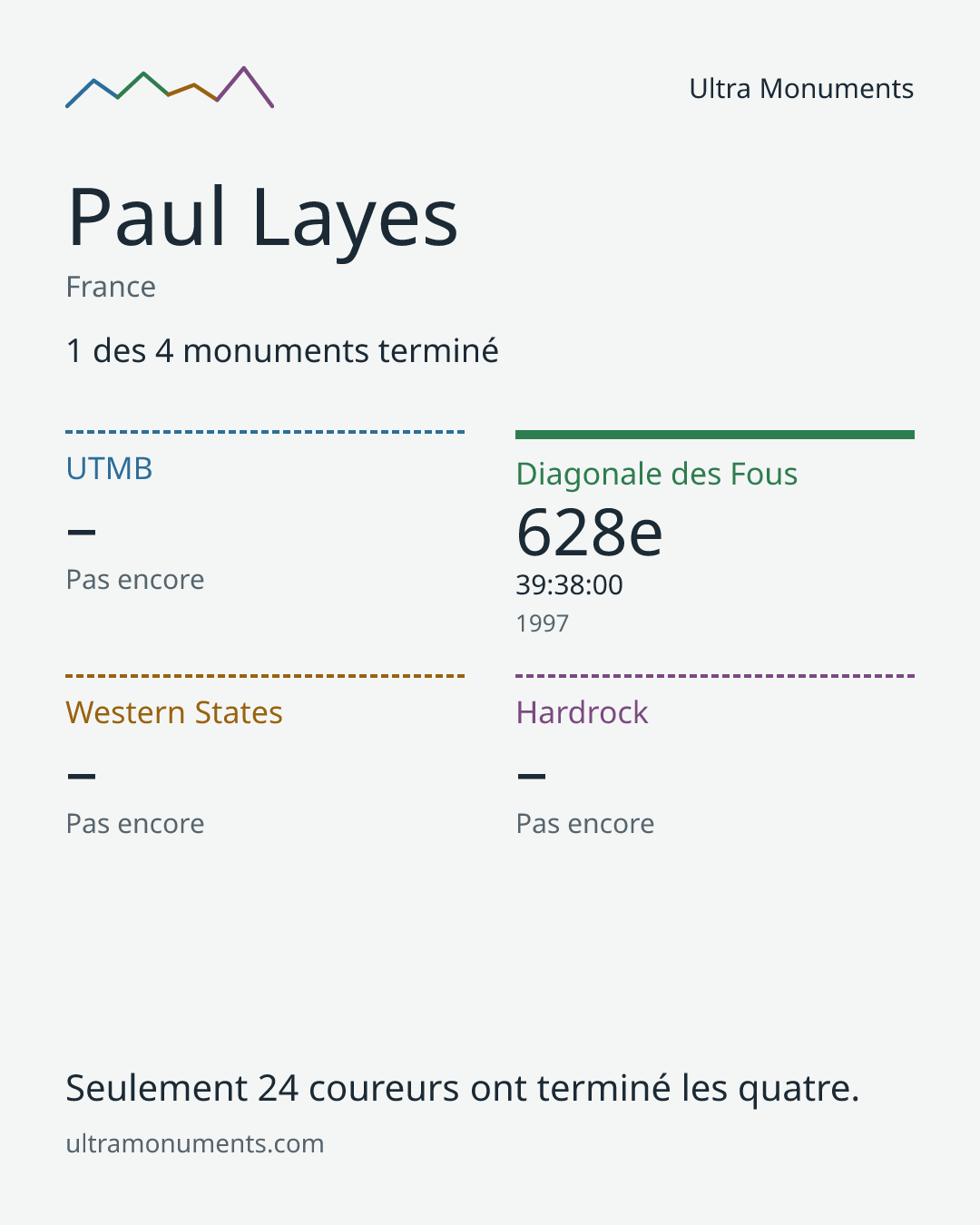 Carte des résultats de Paul Layes