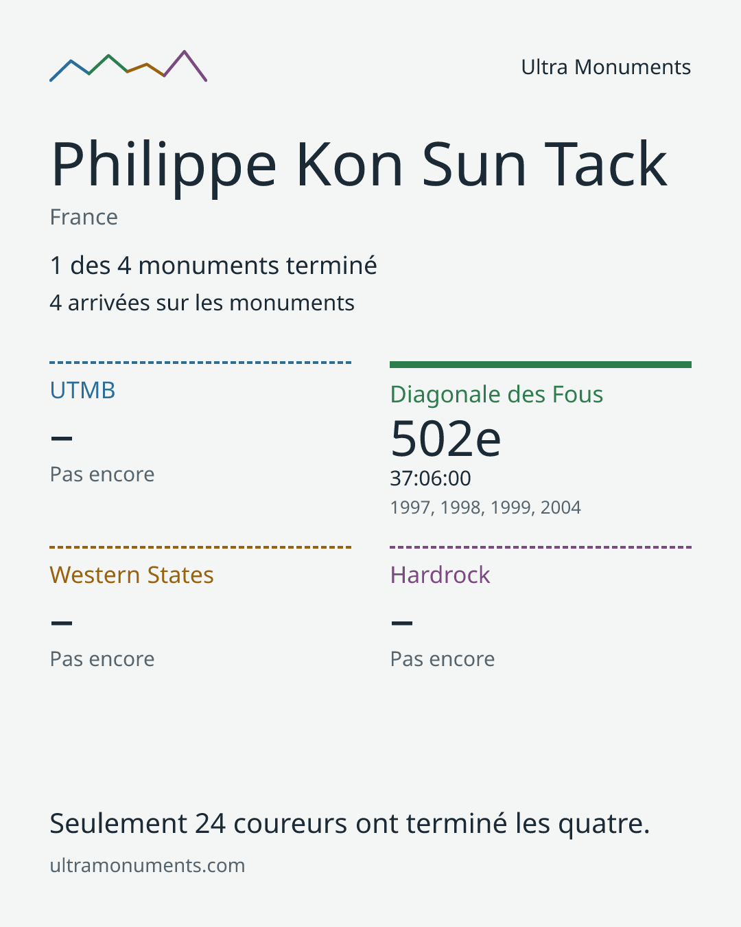 Carte des résultats de Philippe Kon Sun Tack
