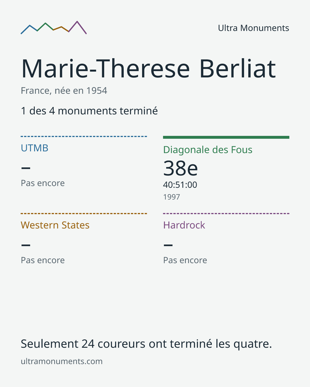 Carte des résultats de Marie-Therese Berliat