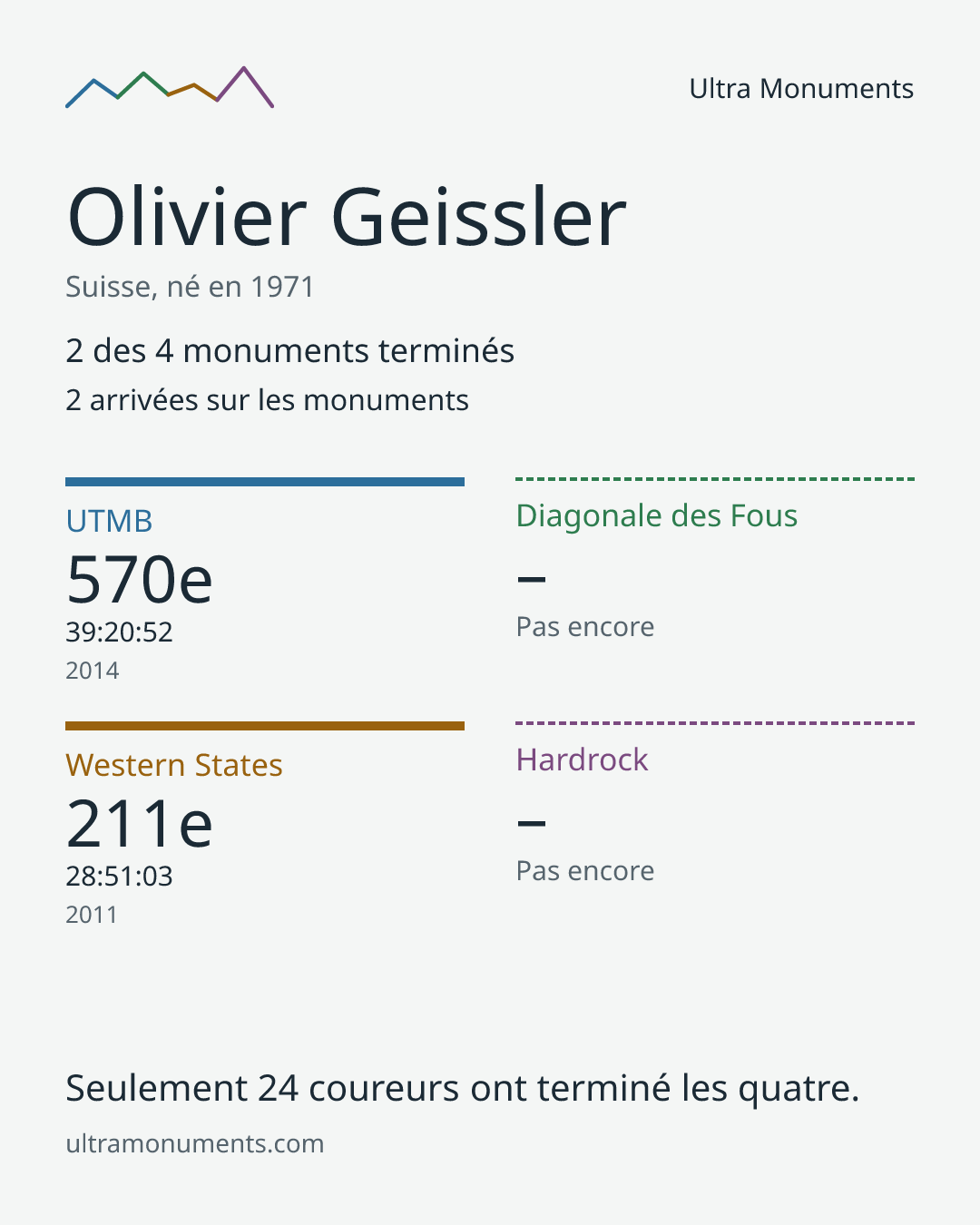 Carte des résultats de Olivier Geissler
