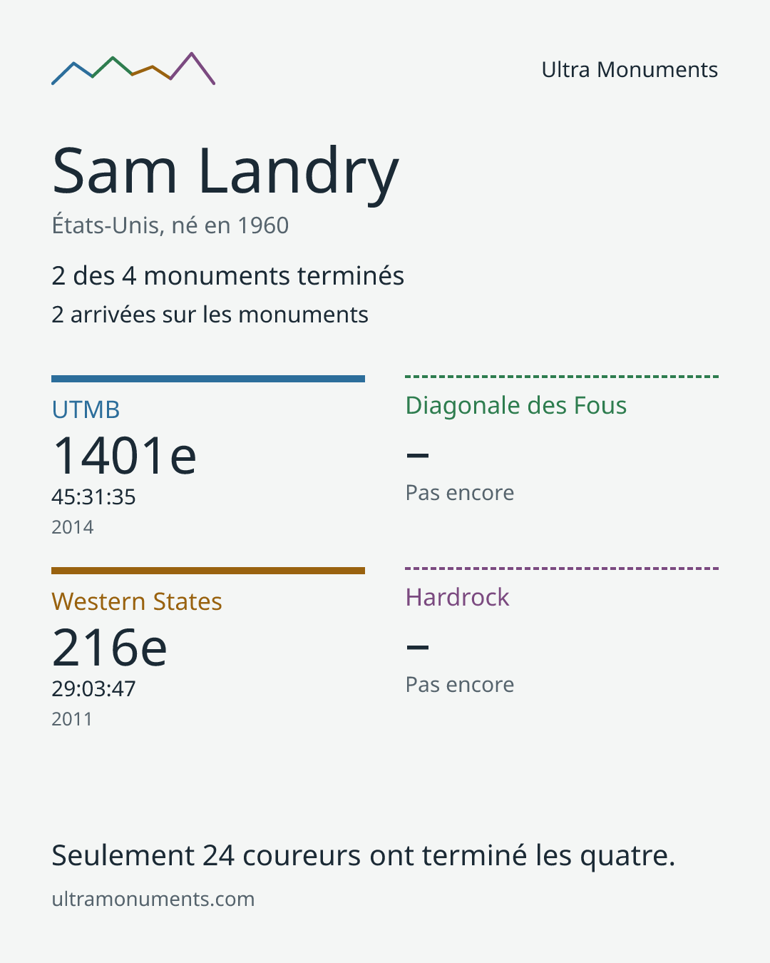 Carte des résultats de Sam Landry