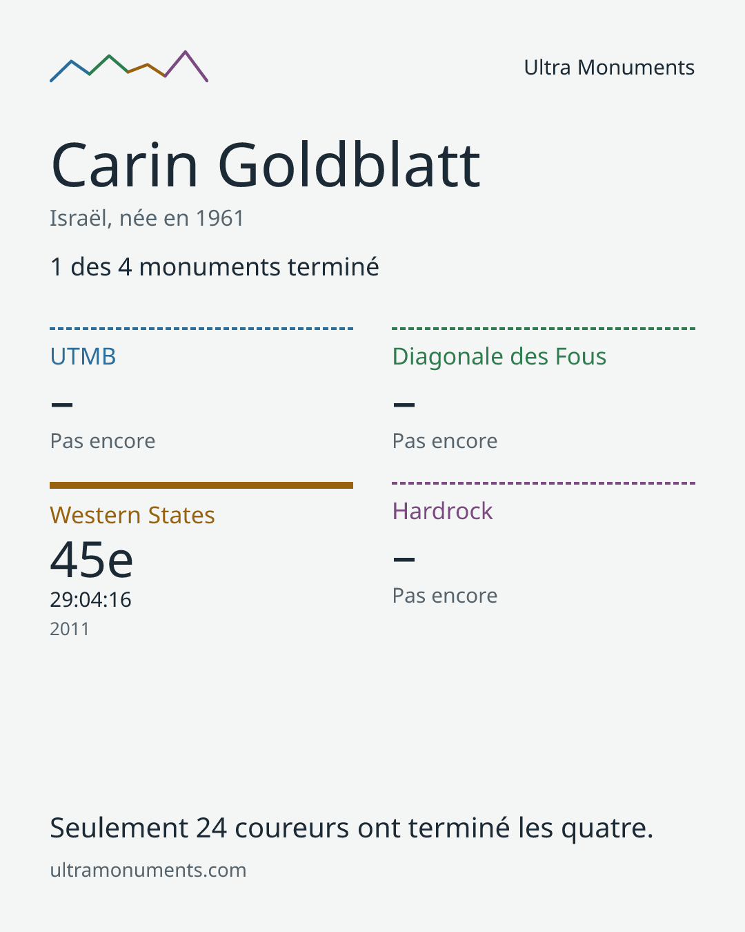 Carte des résultats de Carin Goldblatt