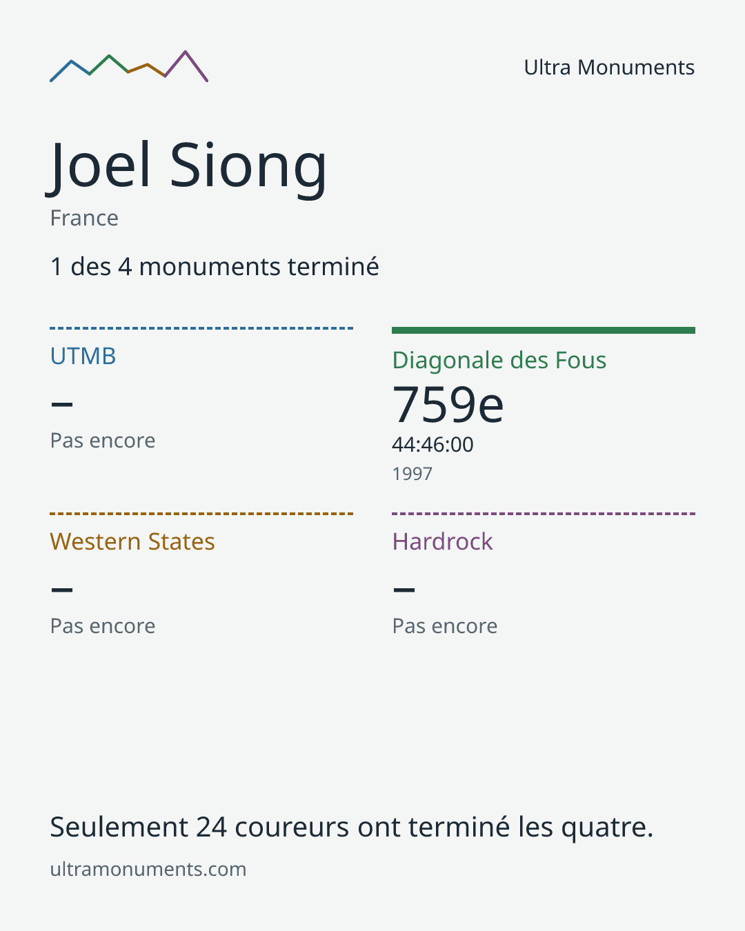 Carte des résultats de Joel Siong