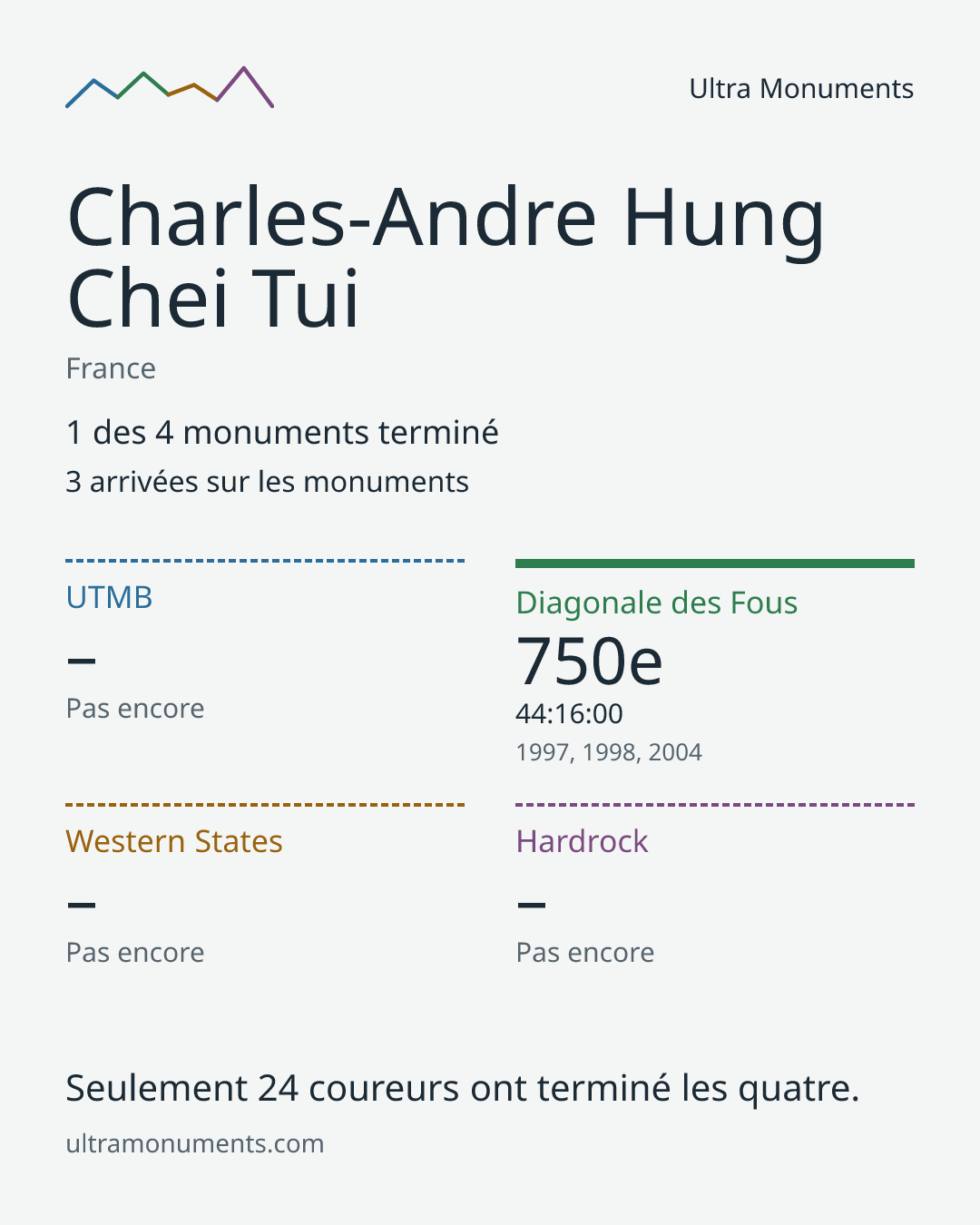 Carte des résultats de Charles-Andre Hung Chei Tui