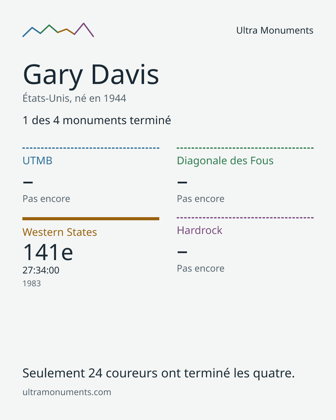 Carte des résultats de Gary Davis