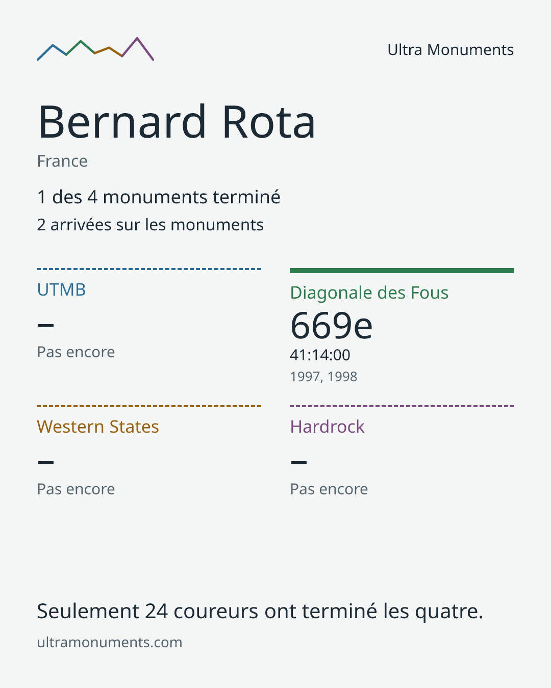Carte des résultats de Bernard Rota