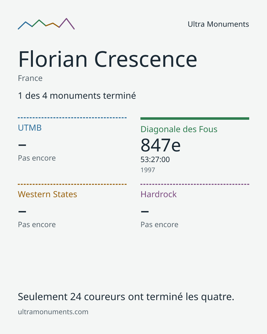 Carte des résultats de Florian Crescence