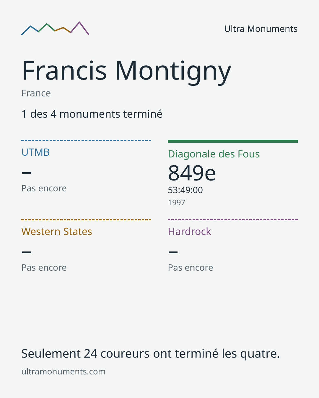 Carte des résultats de Francis Montigny