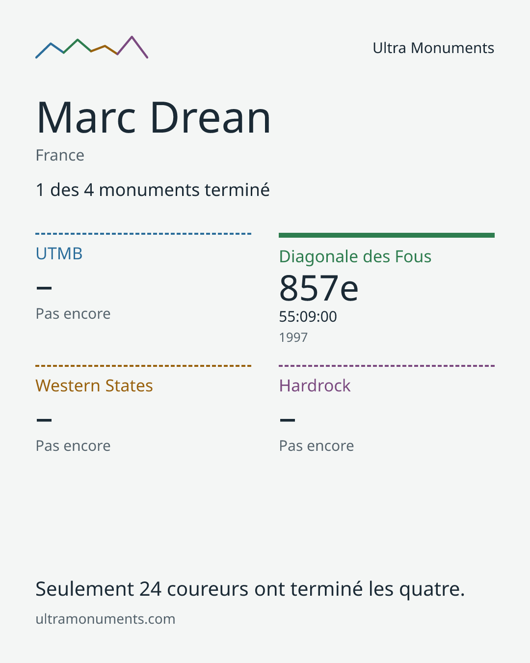 Carte des résultats de Marc Drean