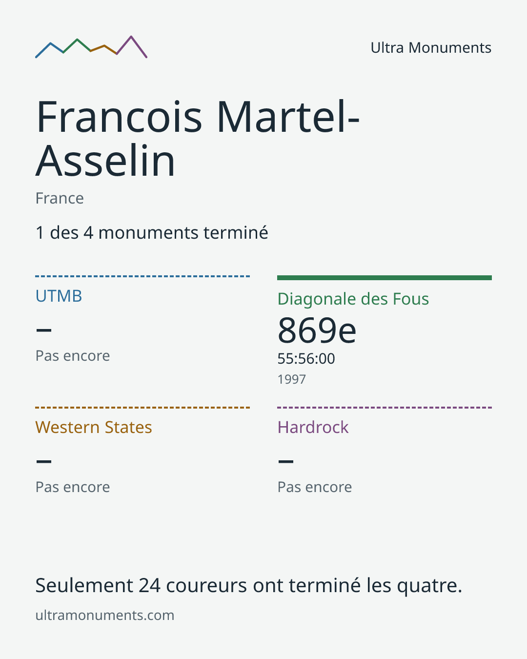 Carte des résultats de Francois Martel-Asselin