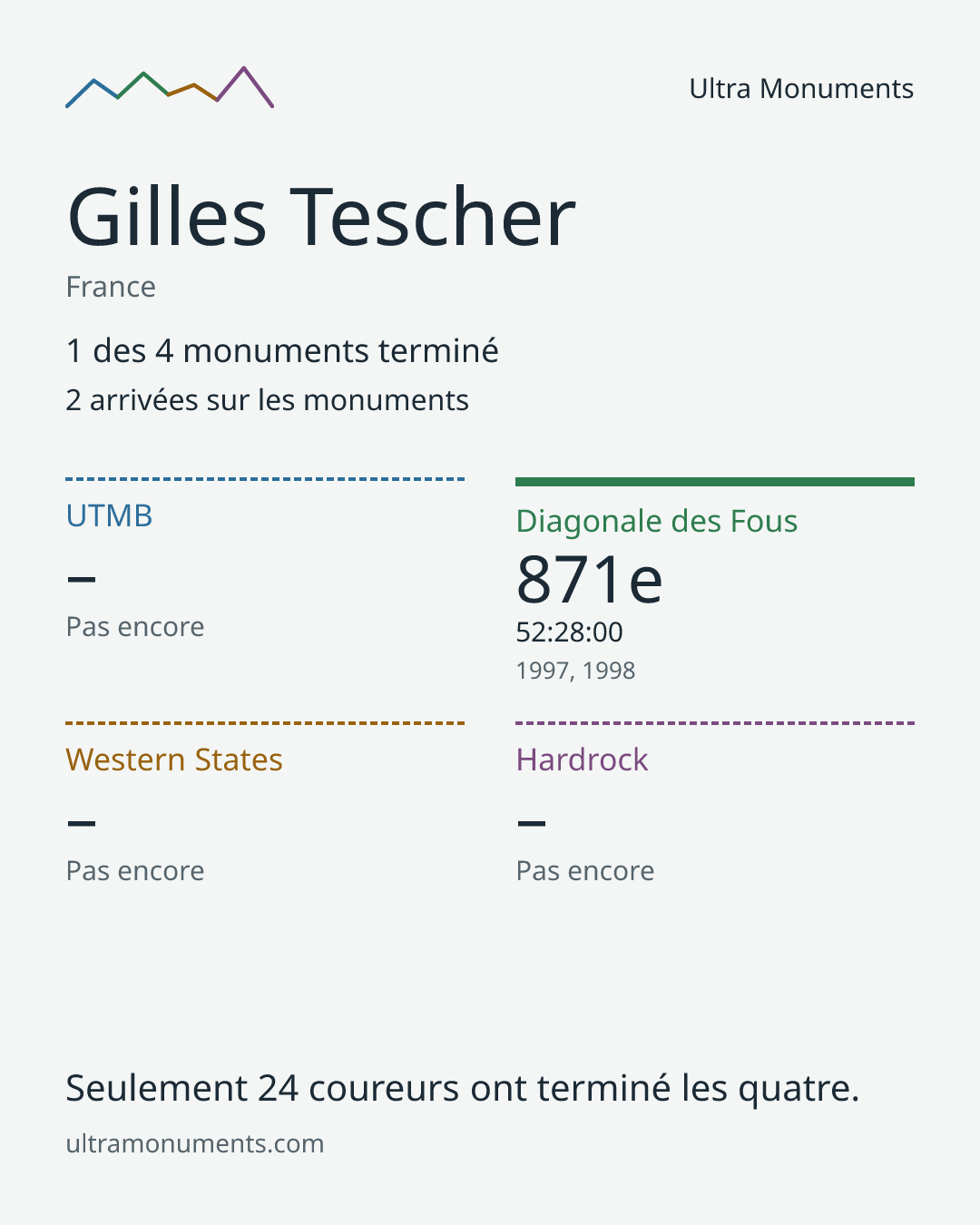 Carte des résultats de Gilles Tescher