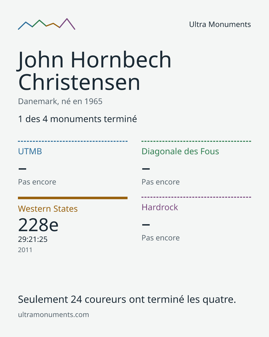 Carte des résultats de John Hornbech Christensen