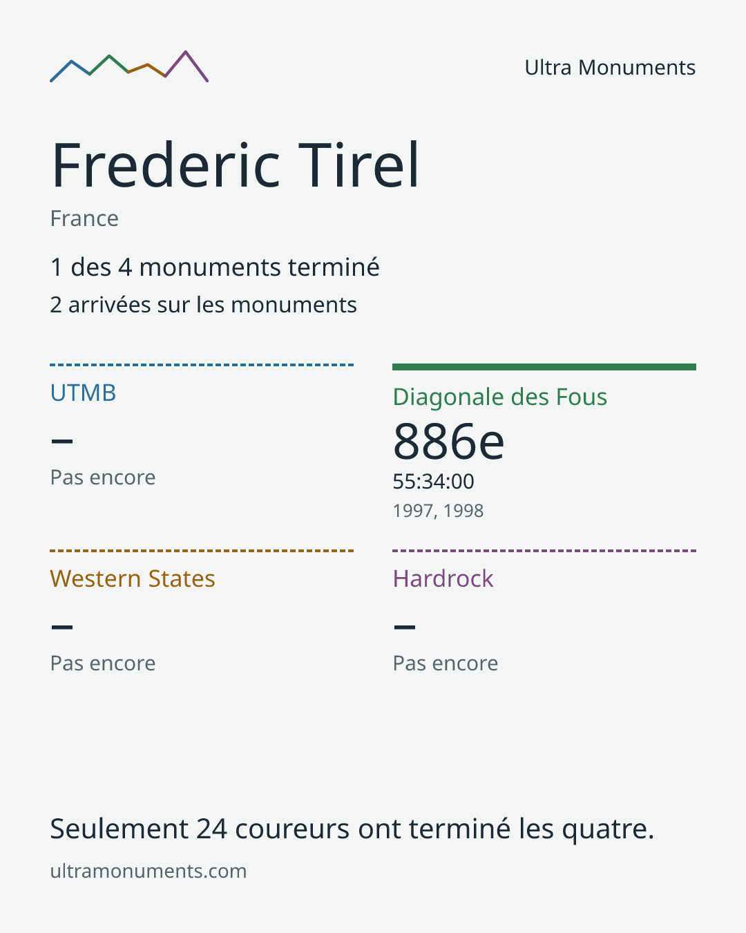 Carte des résultats de Frederic Tirel