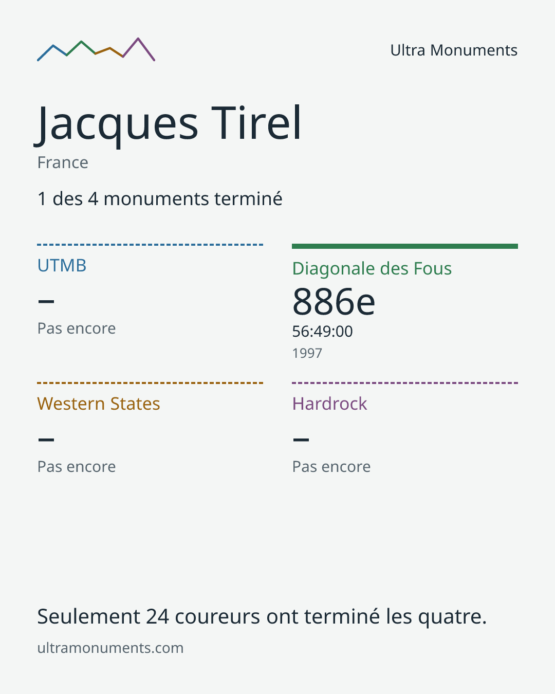 Carte des résultats de Jacques Tirel