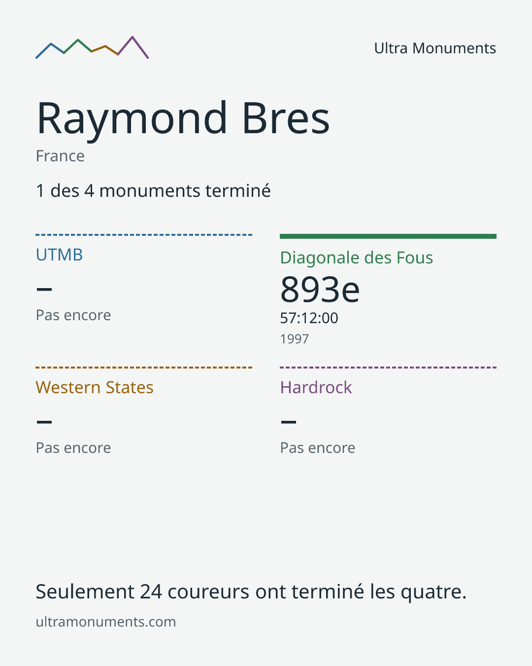 Carte des résultats de Raymond Bres