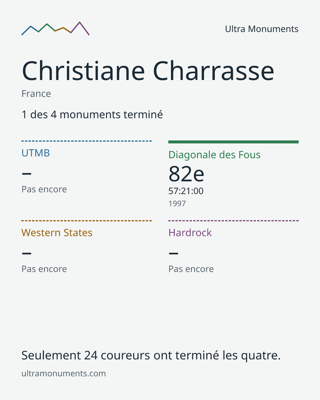 Carte des résultats de Christiane Charrasse