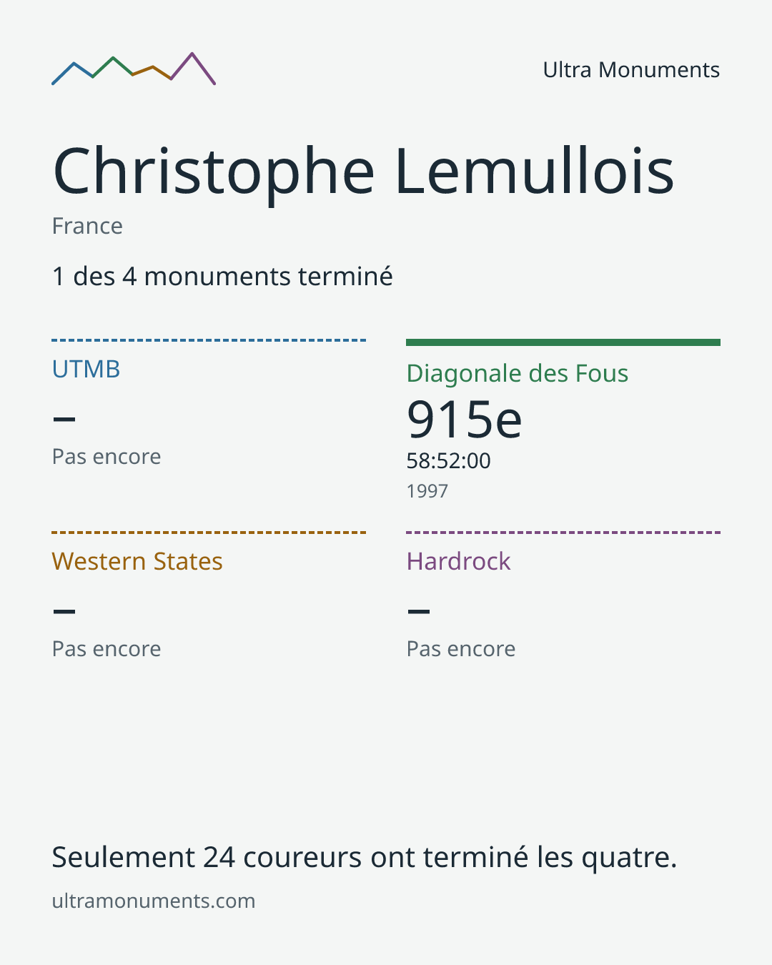 Carte des résultats de Christophe Lemullois