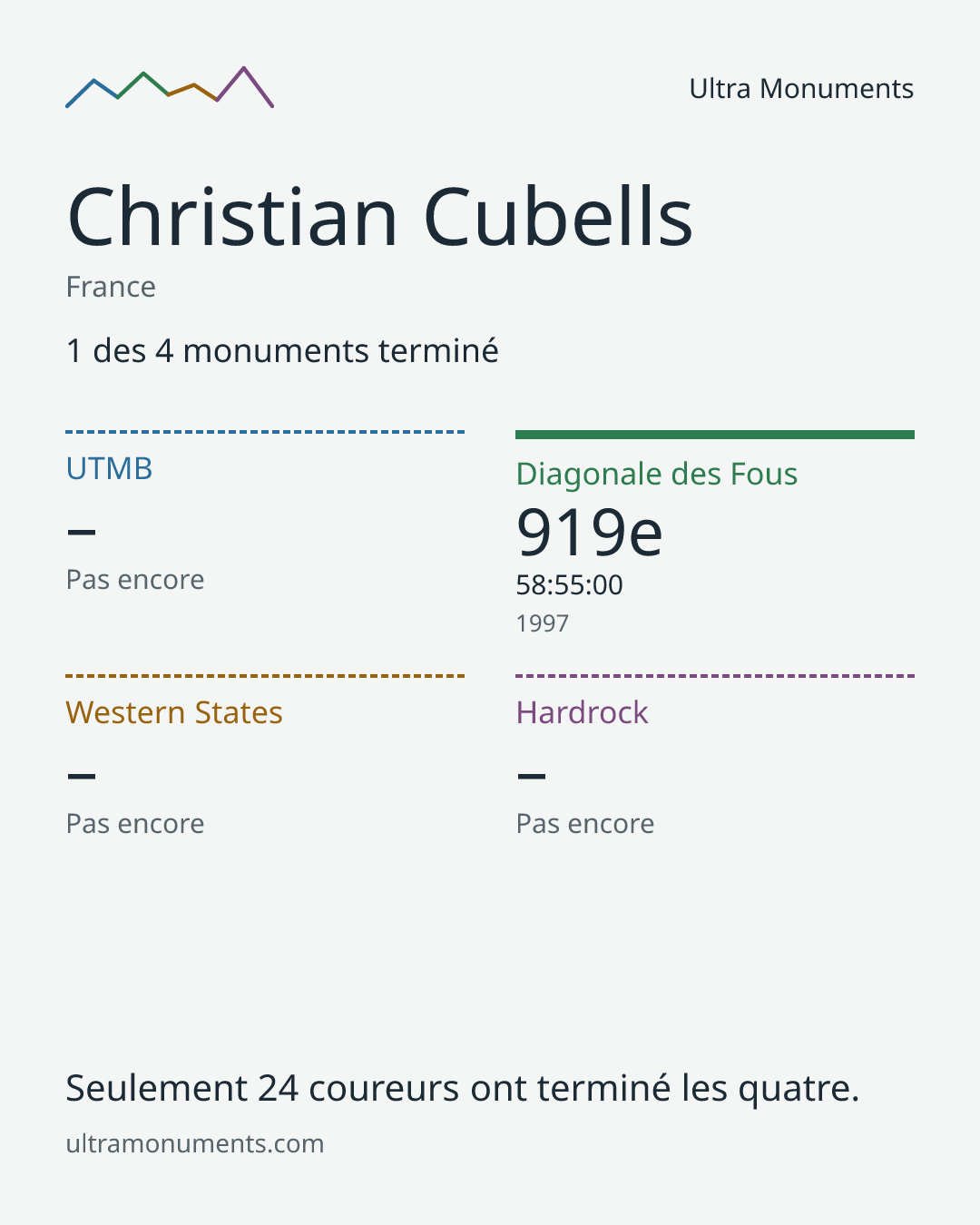 Carte des résultats de Christian Cubells