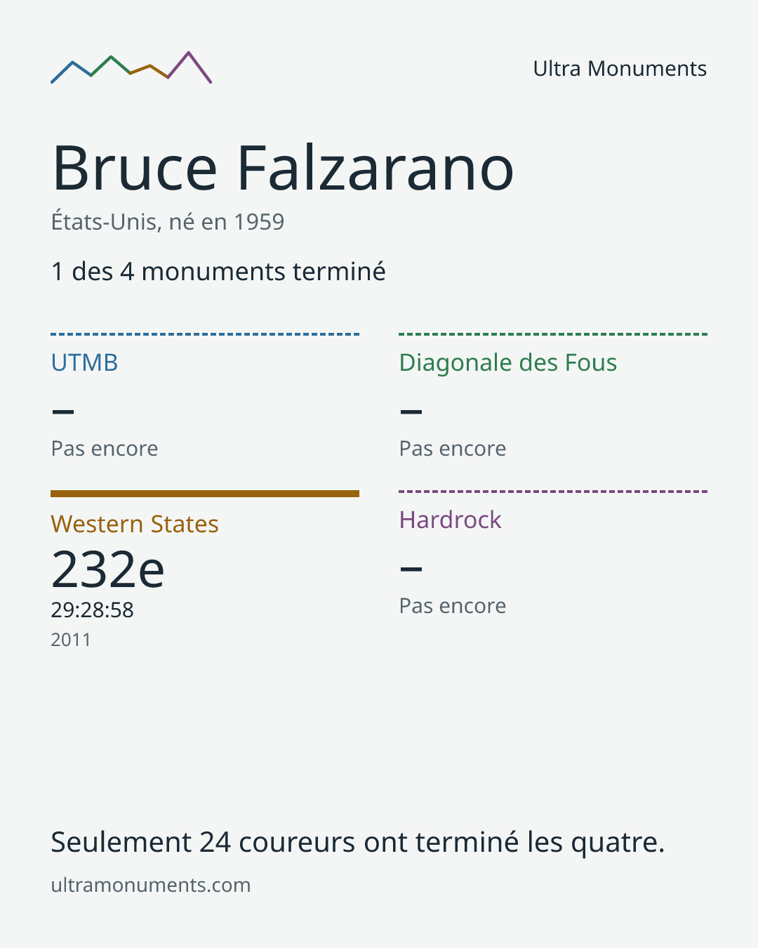 Carte des résultats de Bruce Falzarano
