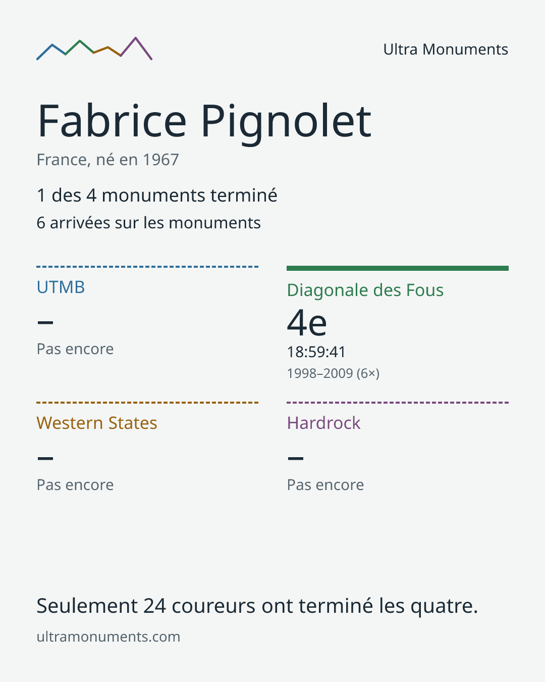 Carte des résultats de Fabrice Pignolet