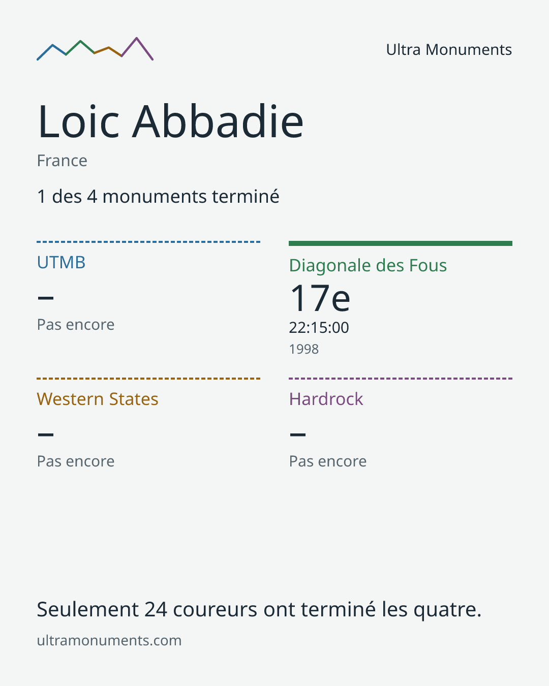 Carte des résultats de Loic Abbadie