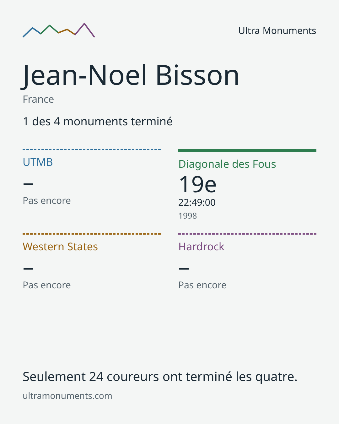 Carte des résultats de Jean-Noel Bisson