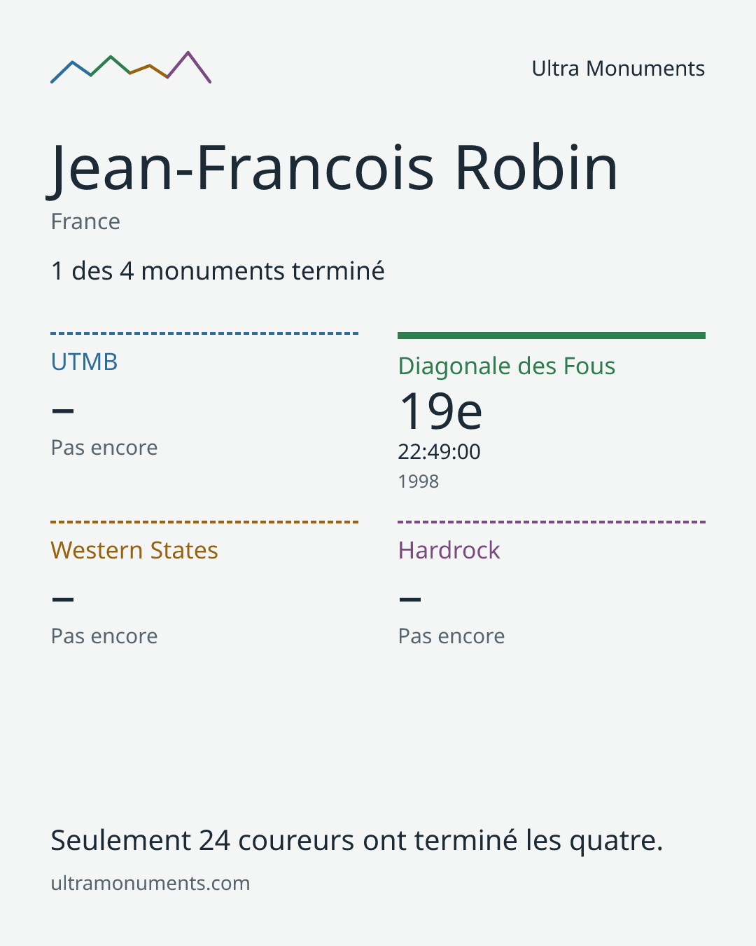 Carte des résultats de Jean-Francois Robin