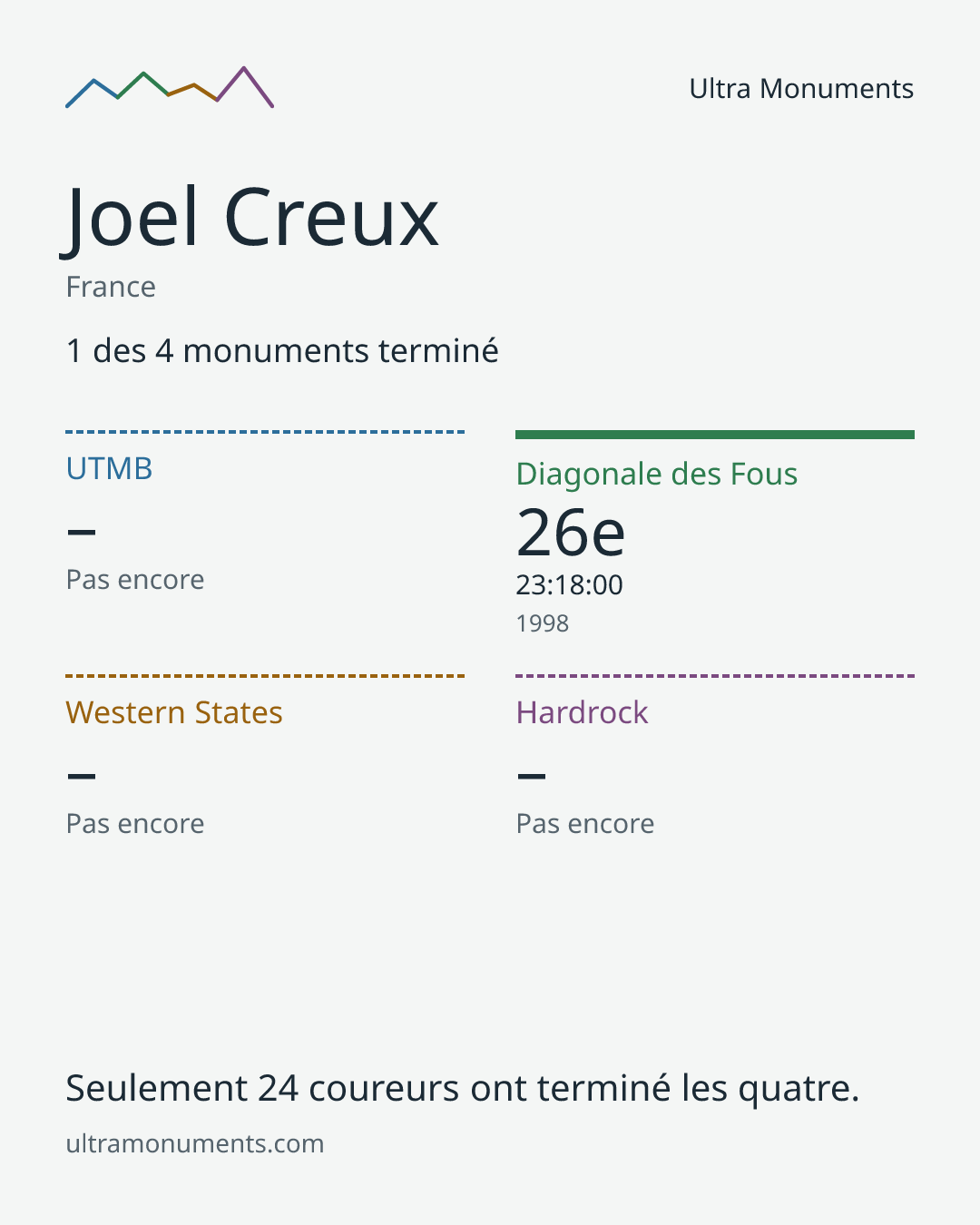 Carte des résultats de Joel Creux