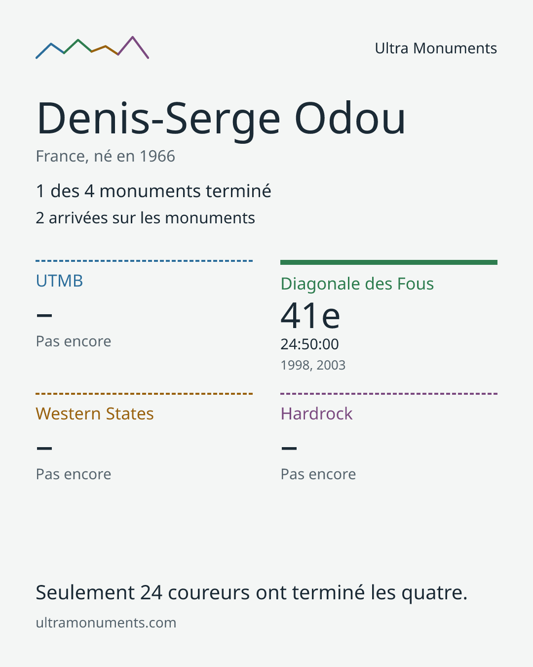 Carte des résultats de Denis-Serge Odou