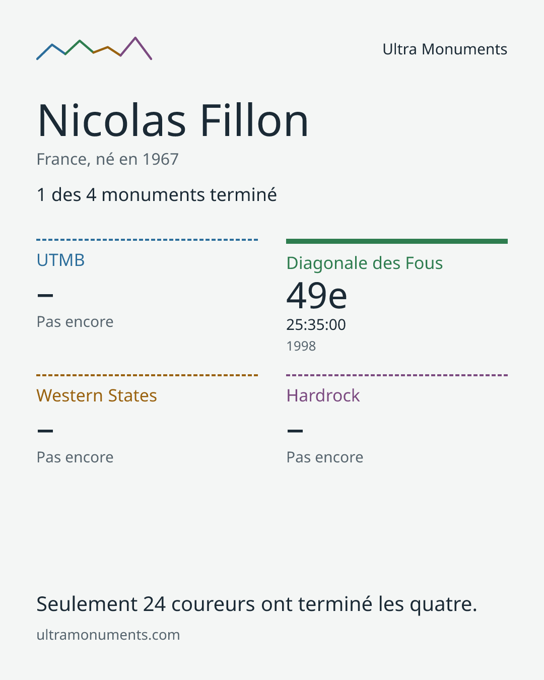 Carte des résultats de Nicolas Fillon